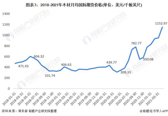 今年木材市场风云变幻，价格走势深度解析！