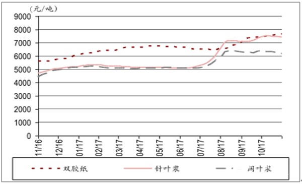 纸浆行情展望，年后的市场走势分析