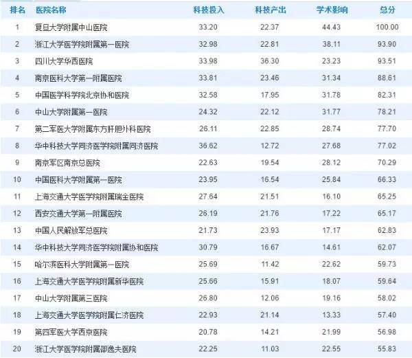 世界关节外科大师排行榜TOP榜单揭秘！