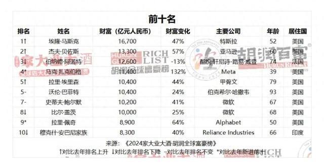 全球首富榜单大揭秘，探究国家首富背后的经济奇迹