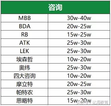 咨询公司薪水大揭秘，行业薪酬排名与格局洞察