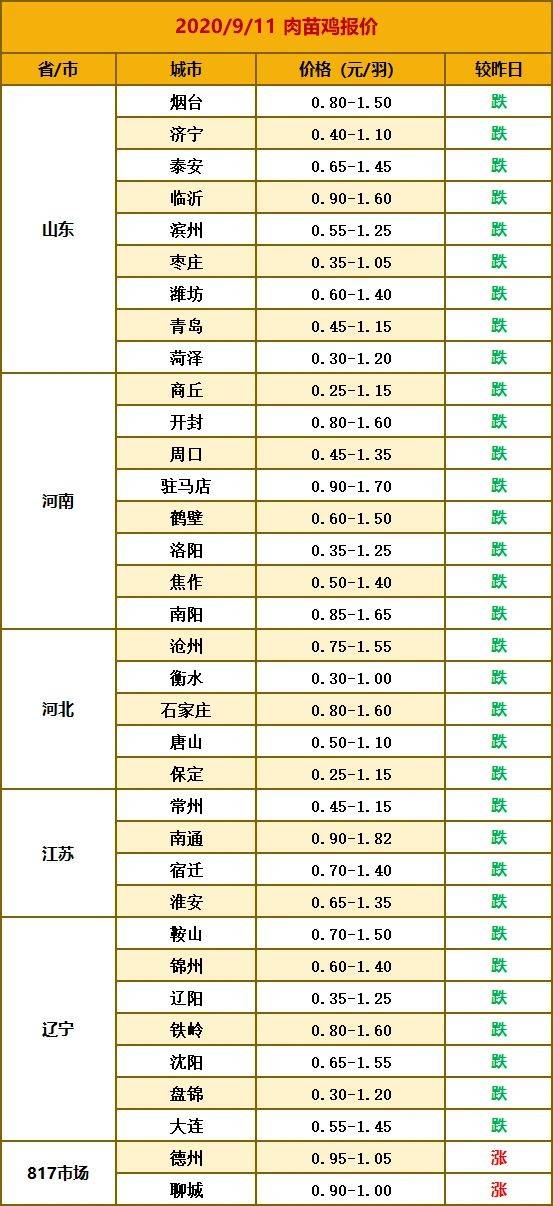 邢台最新鸡蛋价格表曝光！今日行情速览