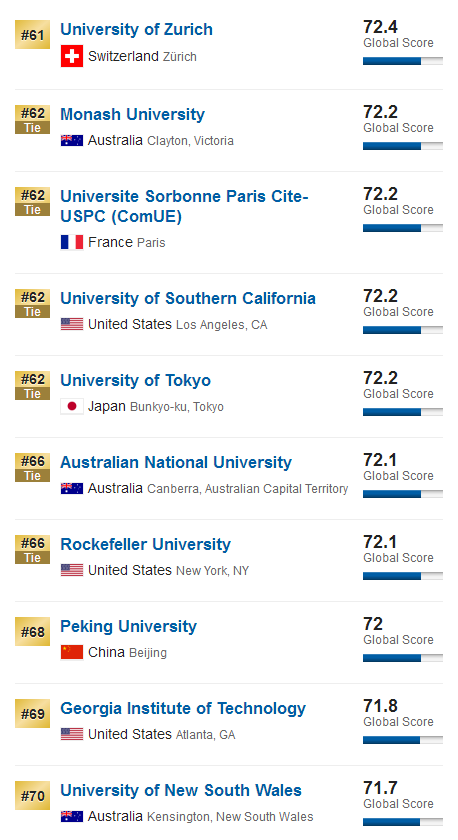 最新世界前五十大学排名深度解析