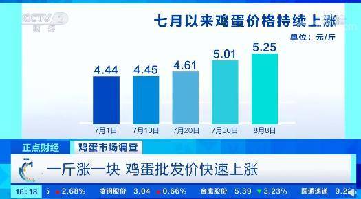 最新鸡蛋价格行情分析，今日批发趋势揭秘