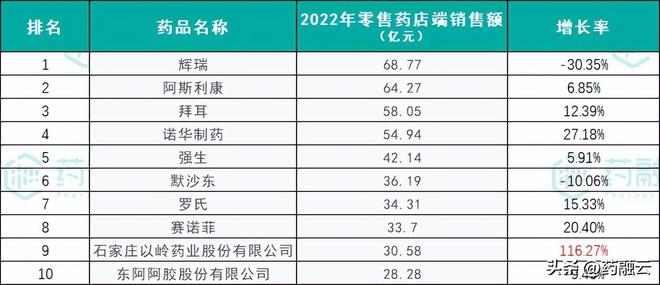 大药房控股公司TOP10榜单揭晓