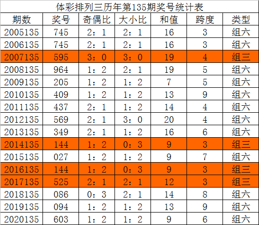 135期独家多少，135期胆码→独胆→开奖→中 