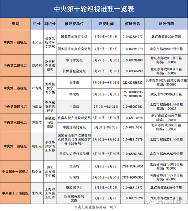 中央公布第四轮巡视对象，深化党内监督聚焦重点领域