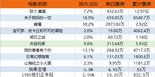 揭秘最新电影资讯，3月31日排片表三大看点及最新电影动态解析