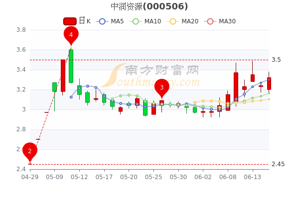 中润资源股票最新动态及分析，洞悉未来走势于31日