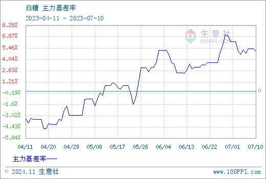 11月白糖市场深度解析与最新报价风向标