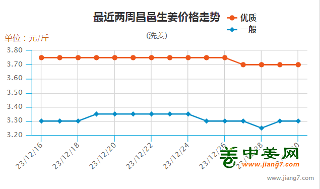 聚焦安丘黑埠大姜，最新价格动态及走势分析（11月7日更新）