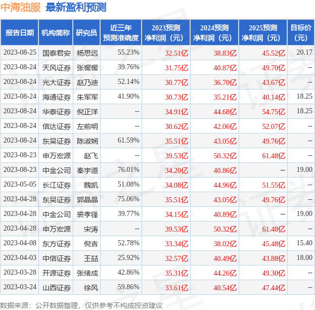 中海油服最新动态报道聚焦三大要点解析（日期，11月10日）