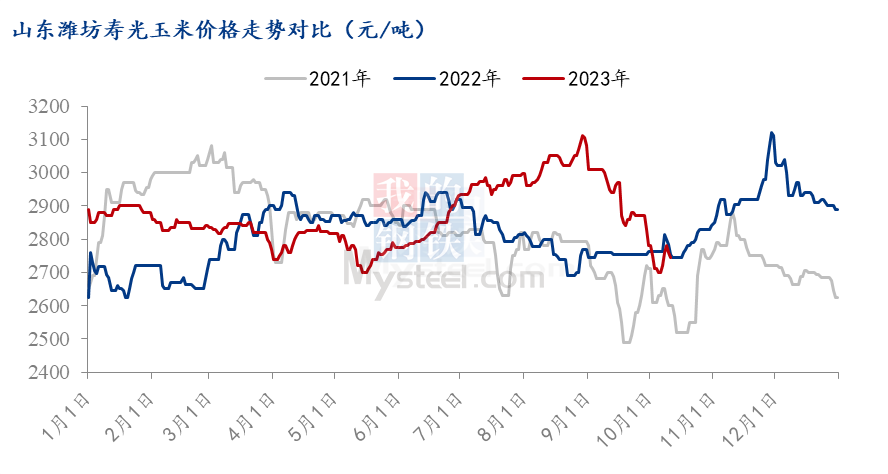 揭秘山东潍坊玉米最新行情，价格走势分析与预测（11月版）