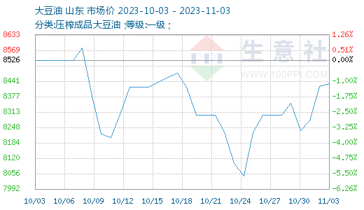 11月10日大豆油最新价格动态，走势分析与影响探讨 —— 某某观点为中心