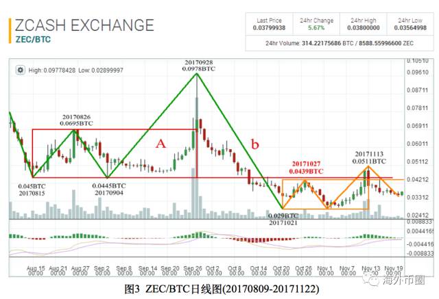 本周Zec币最新价格走势深度解析与未来展望