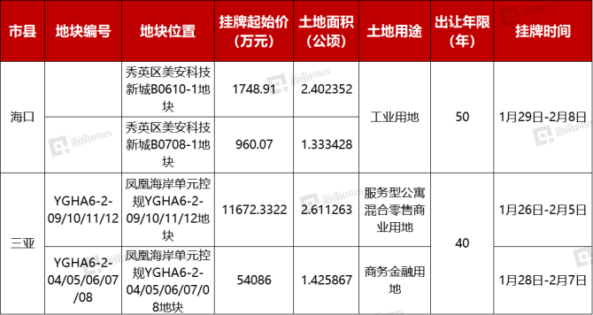 海口土地拍卖最新动态，本周热点分析与前景展望