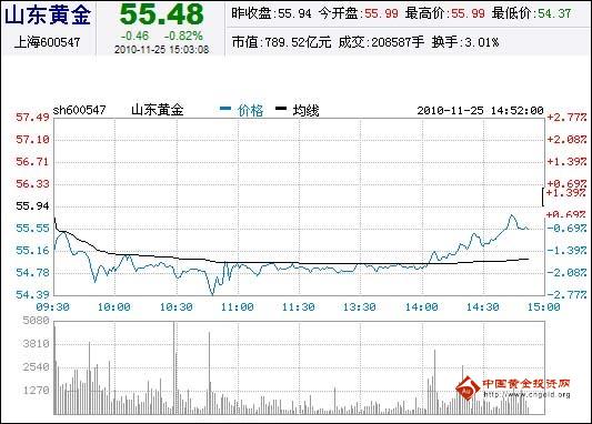 11月25日国际黄金最新价格，市场动态与投资机会解析