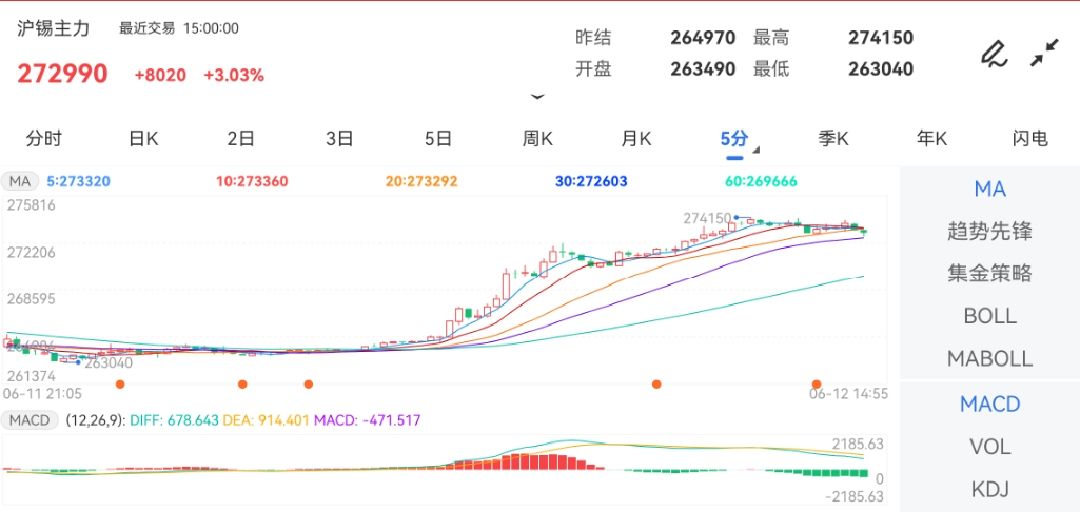 揭秘，三大要点深度解析12月沪锡主连期货实时行情走势。